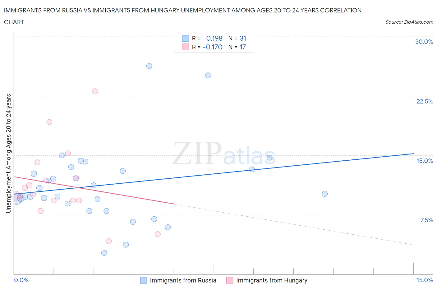 Immigrants from Russia vs Immigrants from Hungary Unemployment Among Ages 20 to 24 years