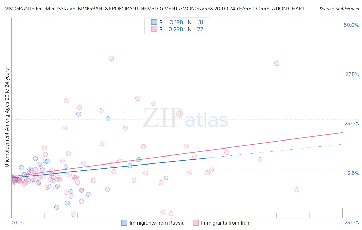 Immigrants from Russia vs Immigrants from Iran Unemployment Among Ages 20 to 24 years