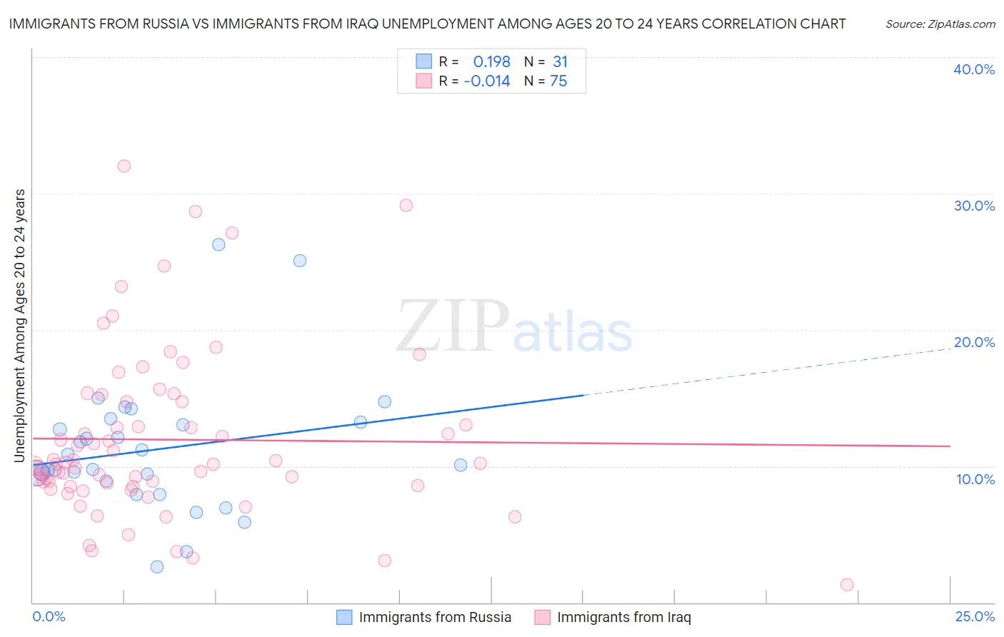 Immigrants from Russia vs Immigrants from Iraq Unemployment Among Ages 20 to 24 years