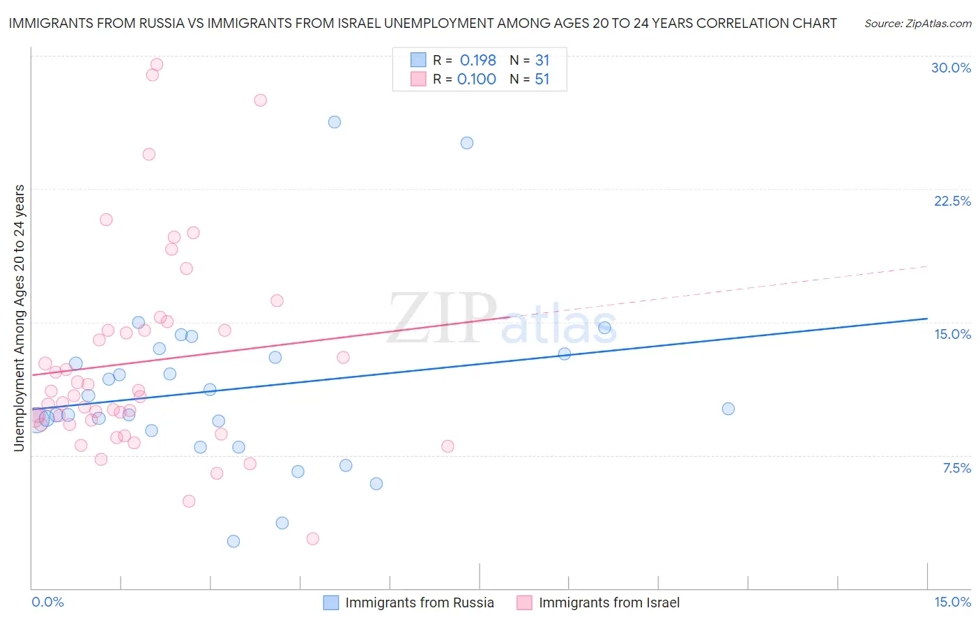 Immigrants from Russia vs Immigrants from Israel Unemployment Among Ages 20 to 24 years