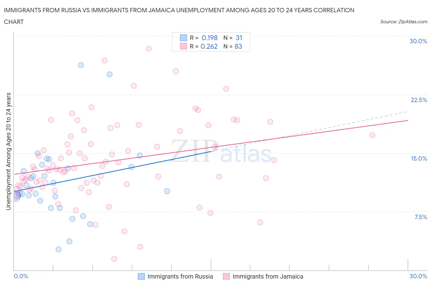 Immigrants from Russia vs Immigrants from Jamaica Unemployment Among Ages 20 to 24 years