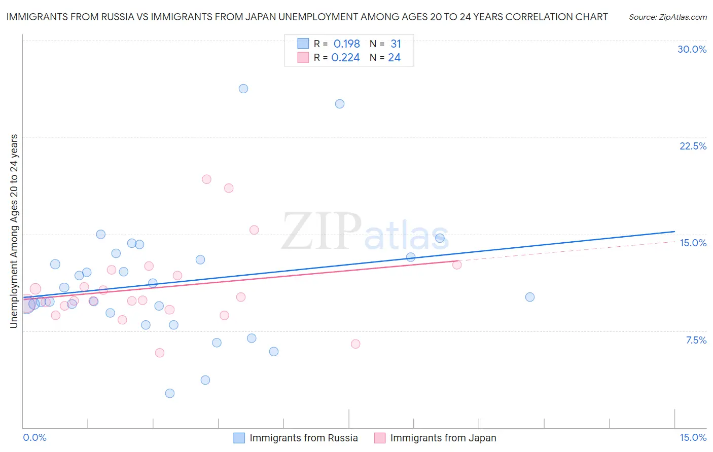 Immigrants from Russia vs Immigrants from Japan Unemployment Among Ages 20 to 24 years