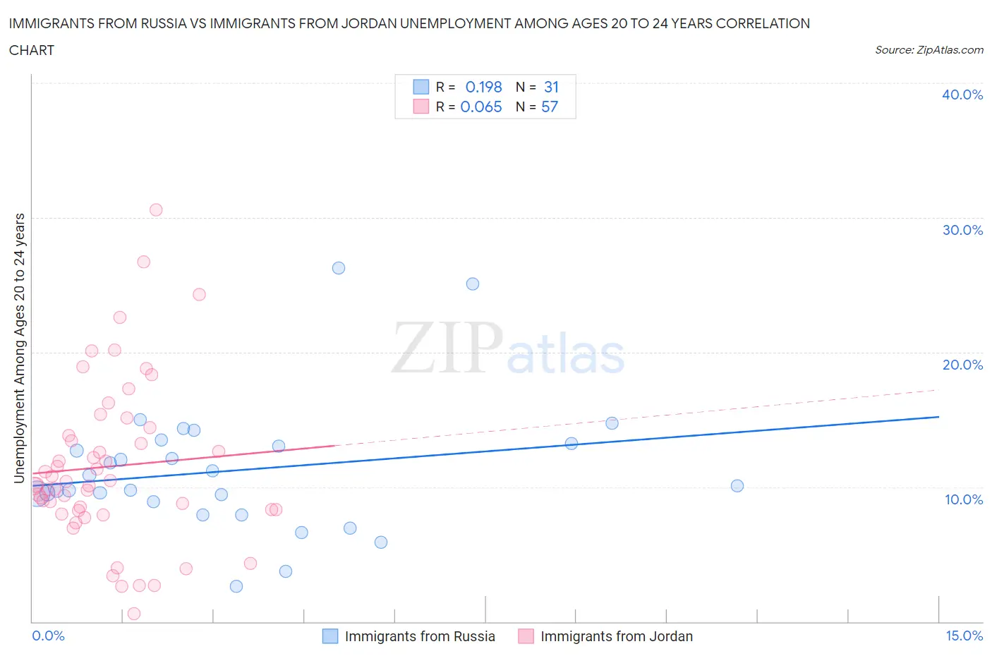 Immigrants from Russia vs Immigrants from Jordan Unemployment Among Ages 20 to 24 years
