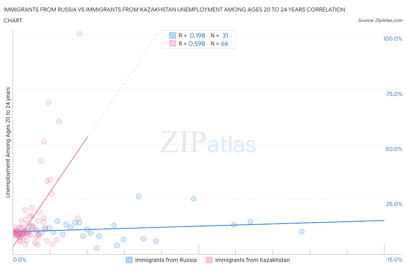 Immigrants from Russia vs Immigrants from Kazakhstan Unemployment Among Ages 20 to 24 years
