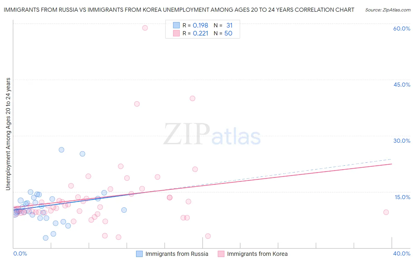 Immigrants from Russia vs Immigrants from Korea Unemployment Among Ages 20 to 24 years
