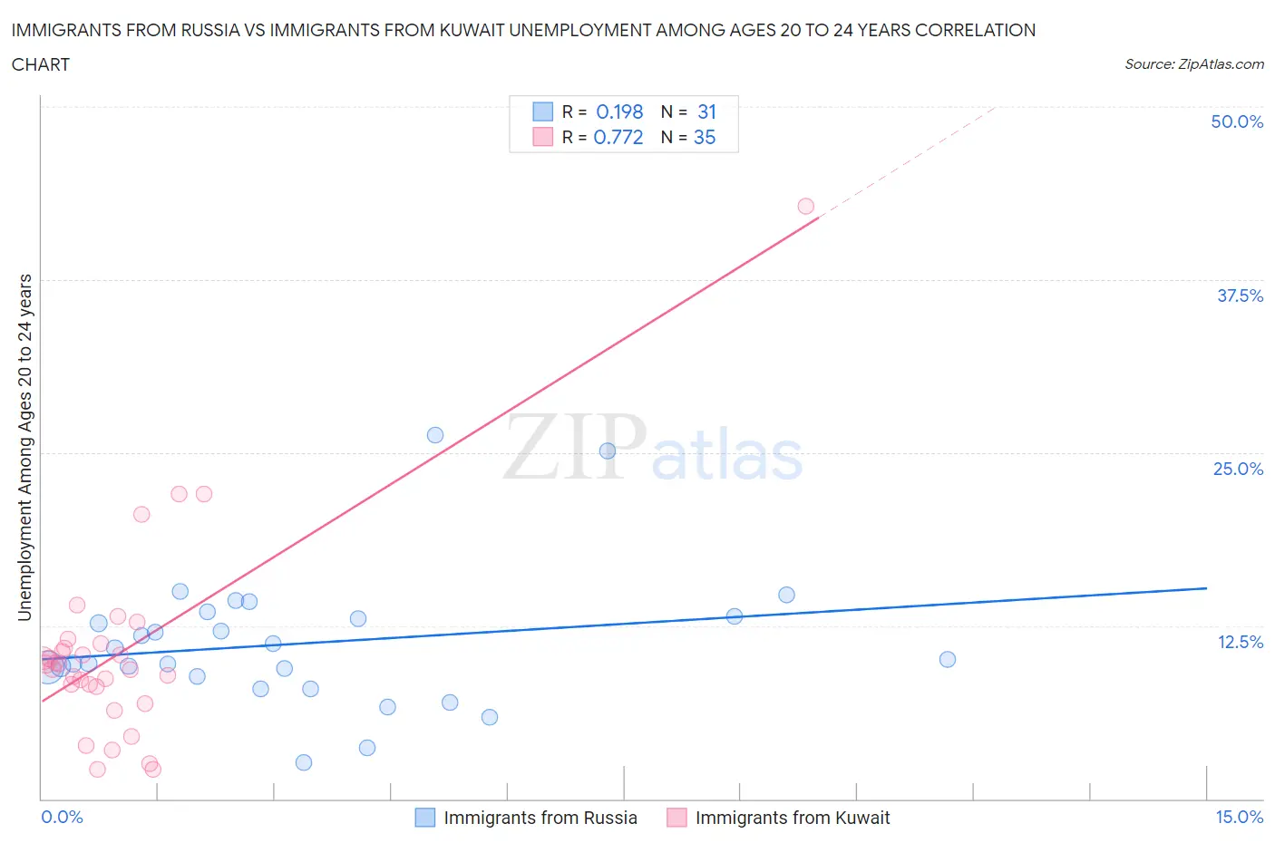 Immigrants from Russia vs Immigrants from Kuwait Unemployment Among Ages 20 to 24 years
