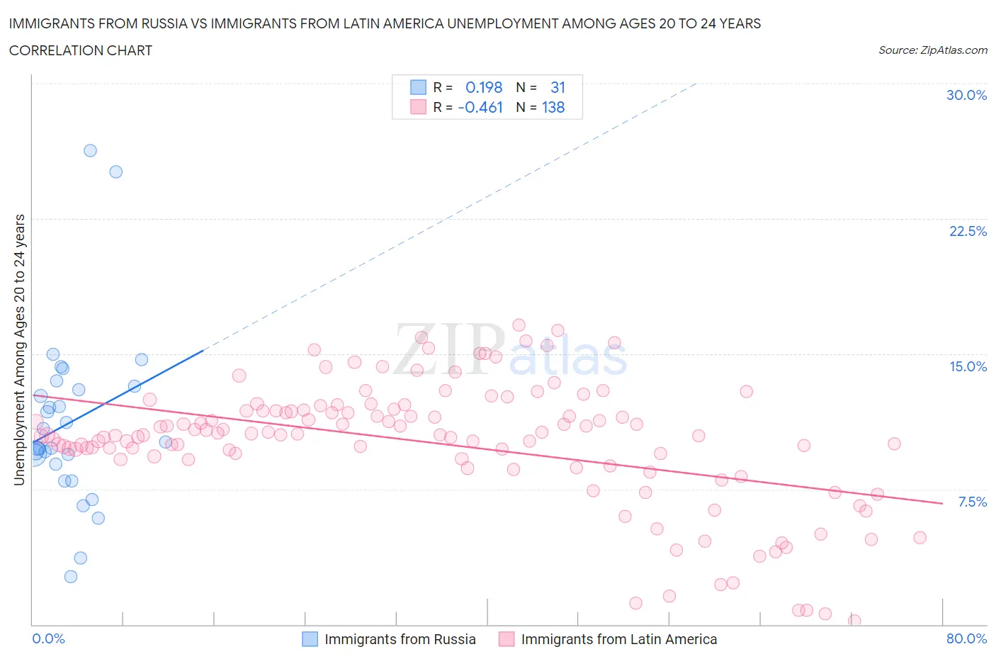 Immigrants from Russia vs Immigrants from Latin America Unemployment Among Ages 20 to 24 years