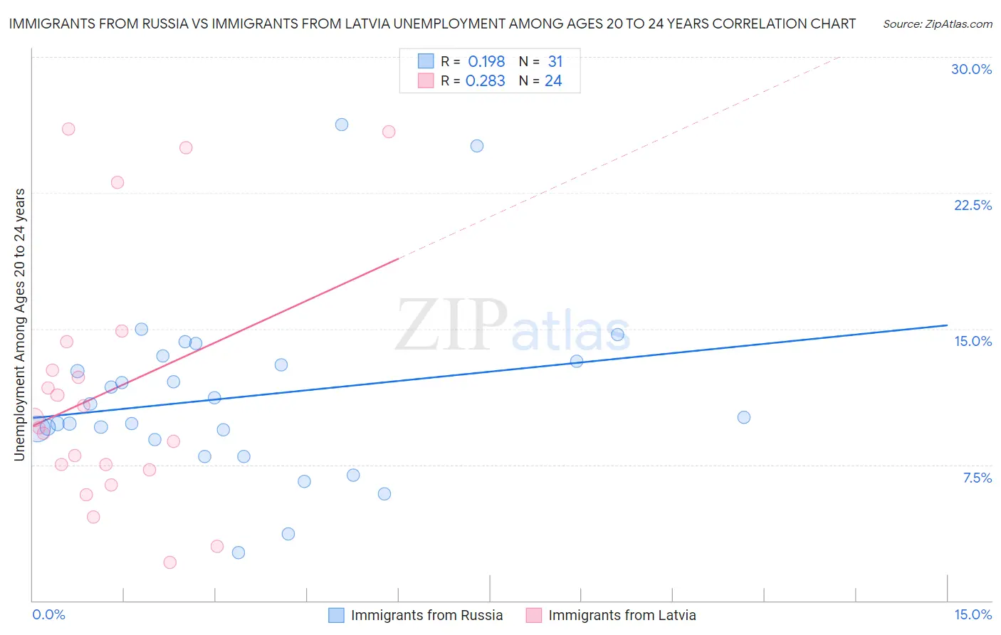 Immigrants from Russia vs Immigrants from Latvia Unemployment Among Ages 20 to 24 years
