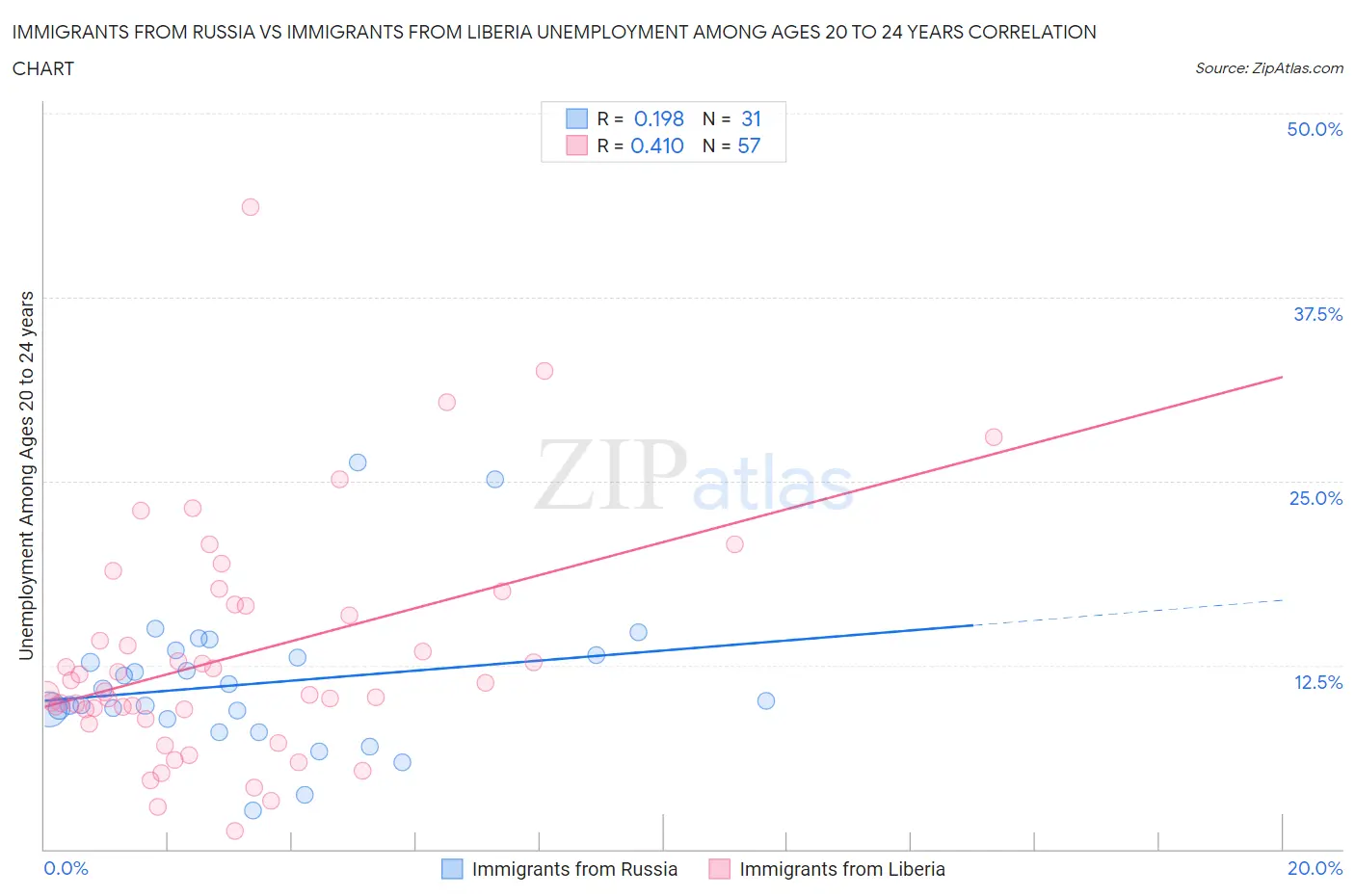Immigrants from Russia vs Immigrants from Liberia Unemployment Among Ages 20 to 24 years
