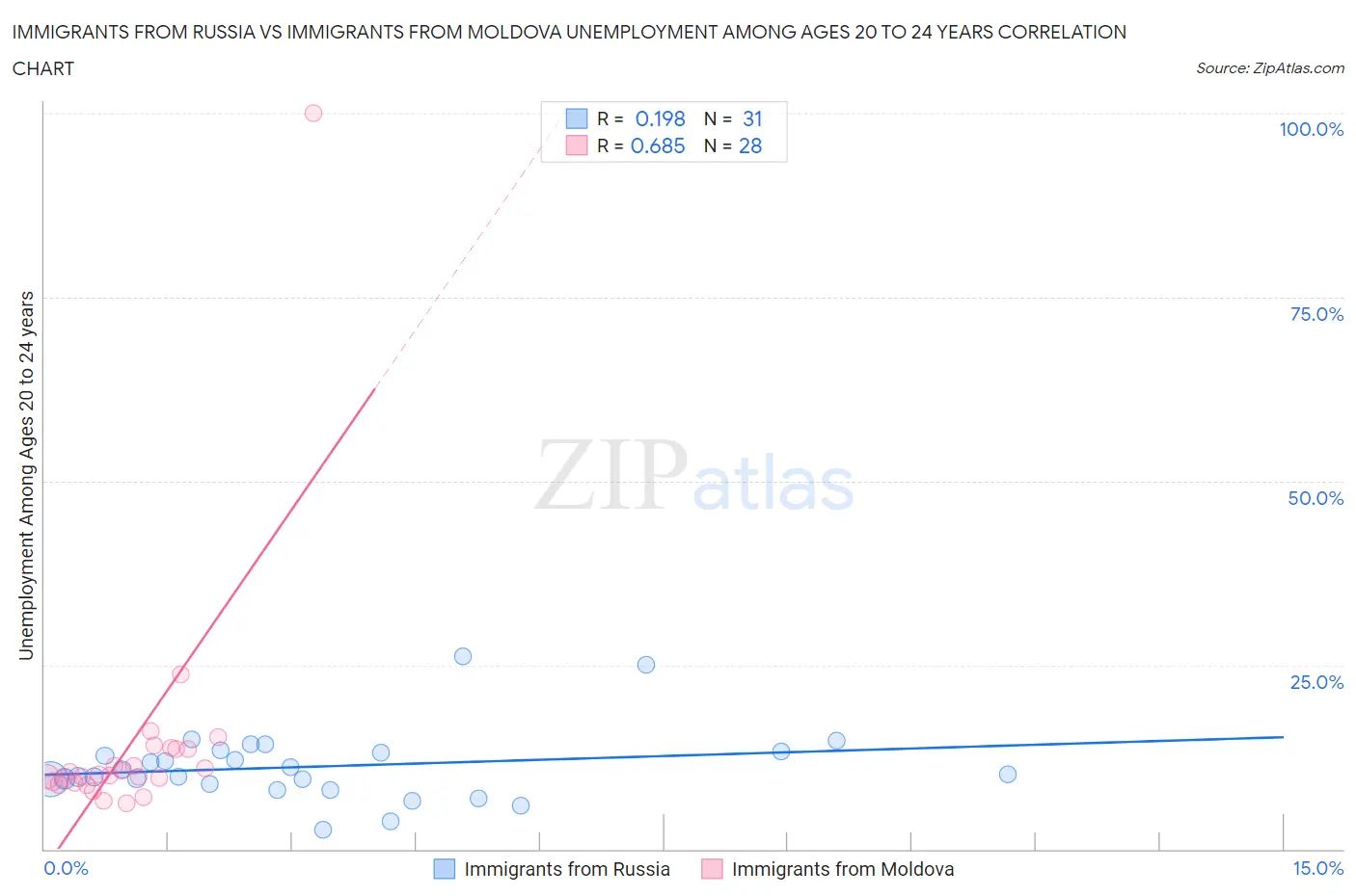 Immigrants from Russia vs Immigrants from Moldova Unemployment Among Ages 20 to 24 years