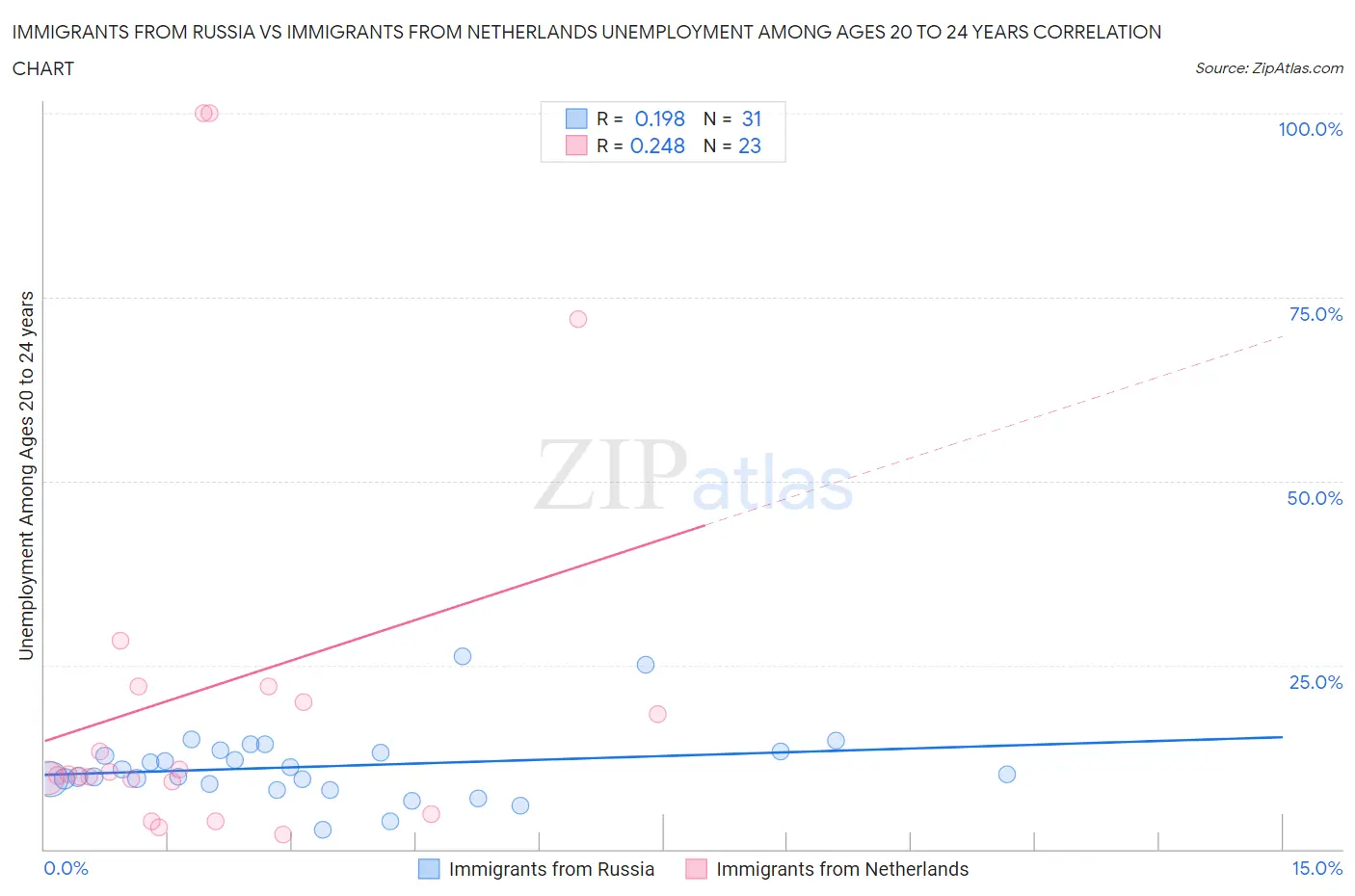 Immigrants from Russia vs Immigrants from Netherlands Unemployment Among Ages 20 to 24 years
