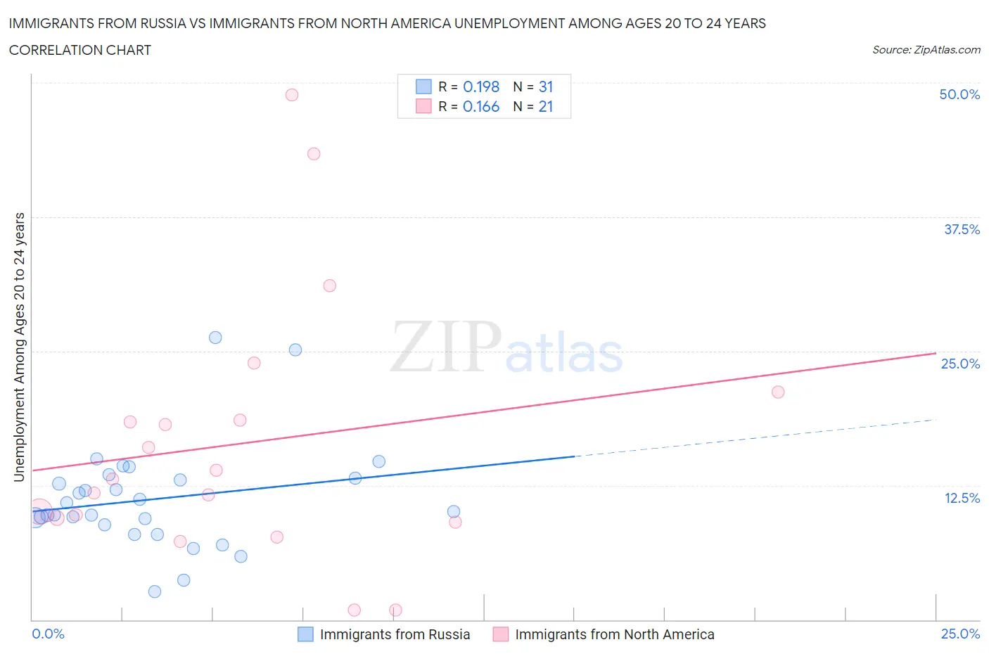Immigrants from Russia vs Immigrants from North America Unemployment Among Ages 20 to 24 years