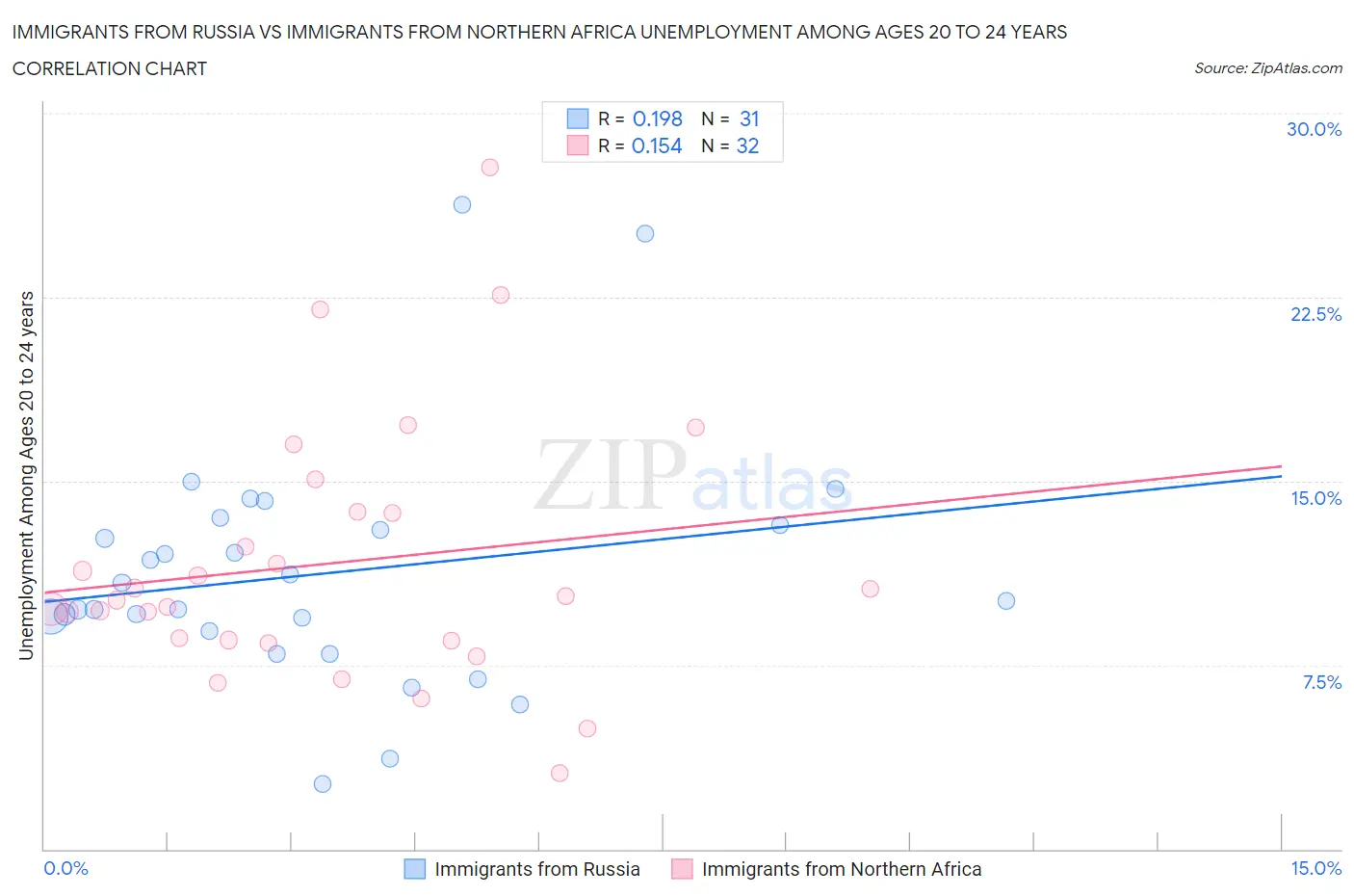 Immigrants from Russia vs Immigrants from Northern Africa Unemployment Among Ages 20 to 24 years