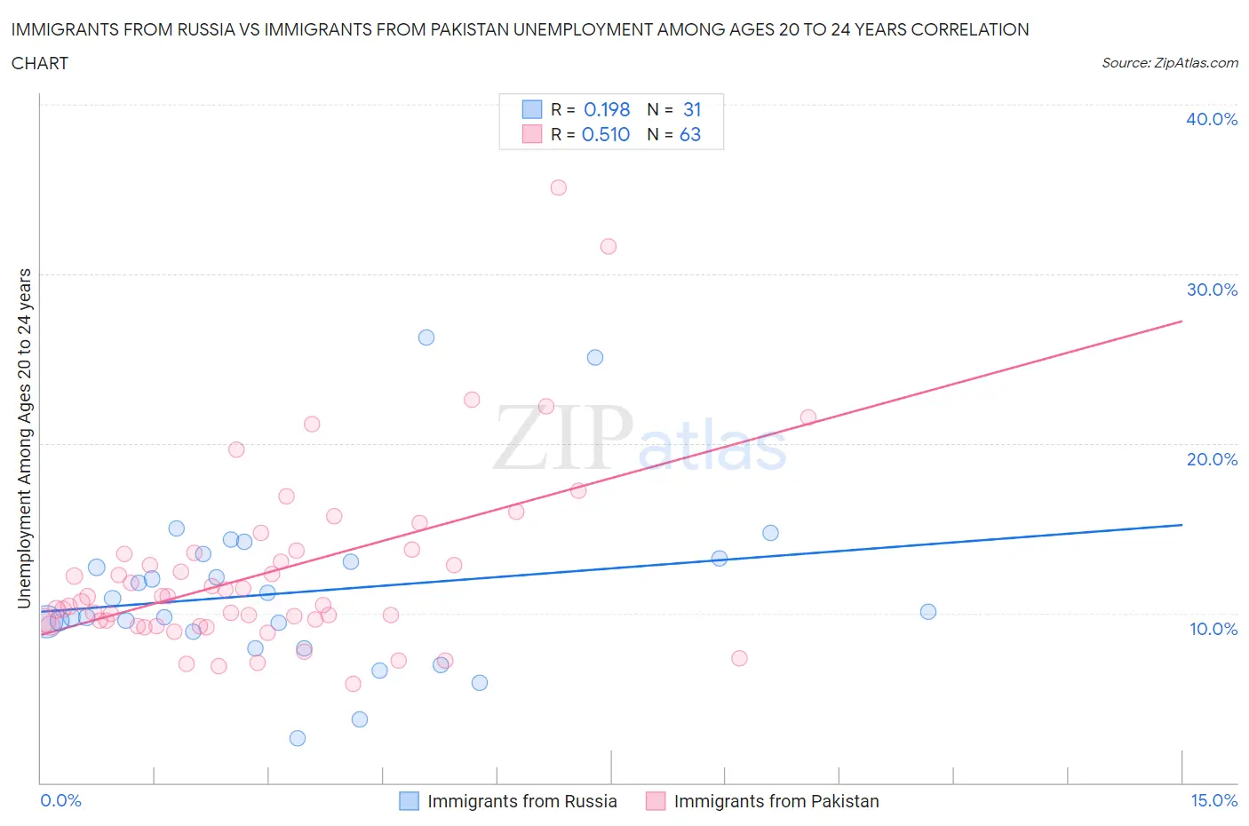 Immigrants from Russia vs Immigrants from Pakistan Unemployment Among Ages 20 to 24 years