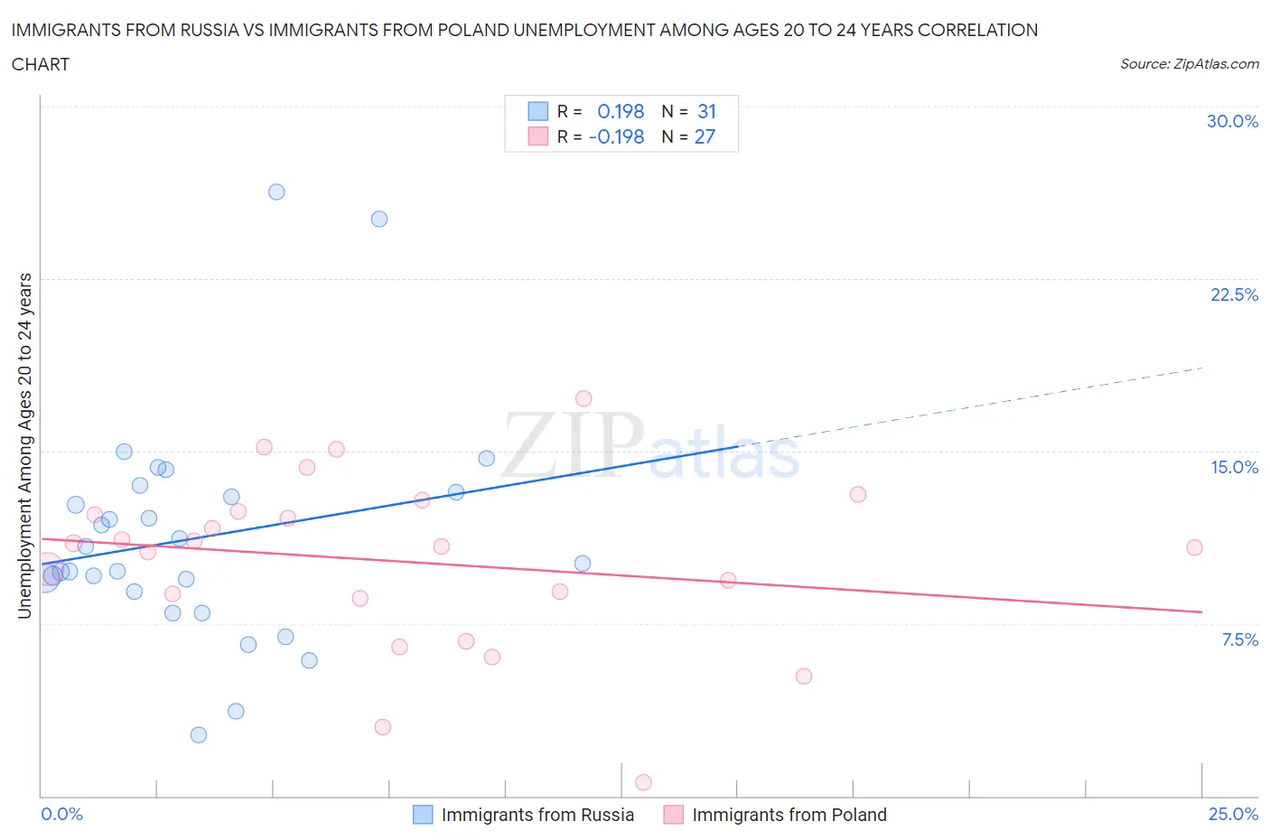 Immigrants from Russia vs Immigrants from Poland Unemployment Among Ages 20 to 24 years