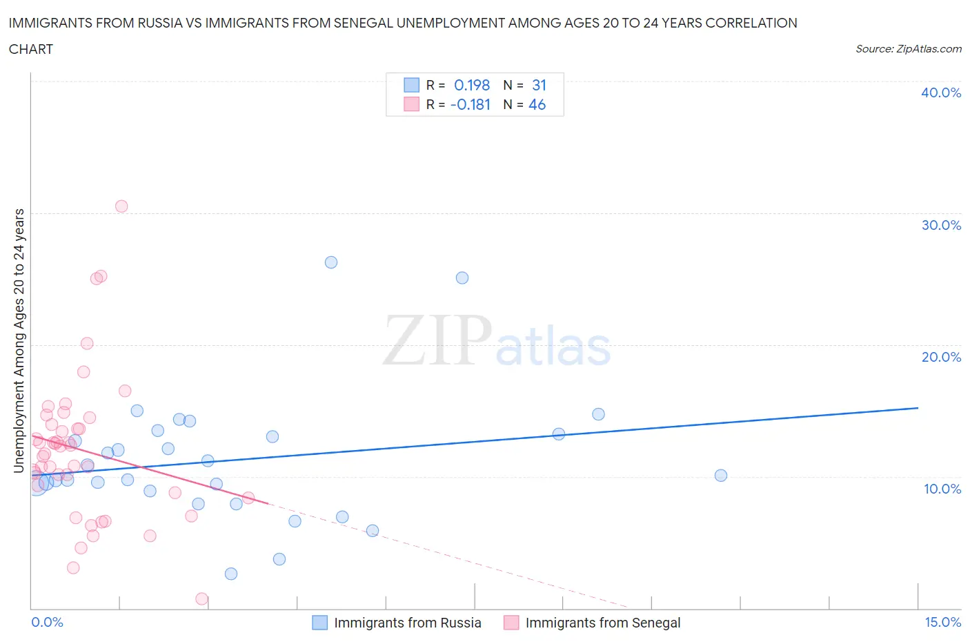 Immigrants from Russia vs Immigrants from Senegal Unemployment Among Ages 20 to 24 years