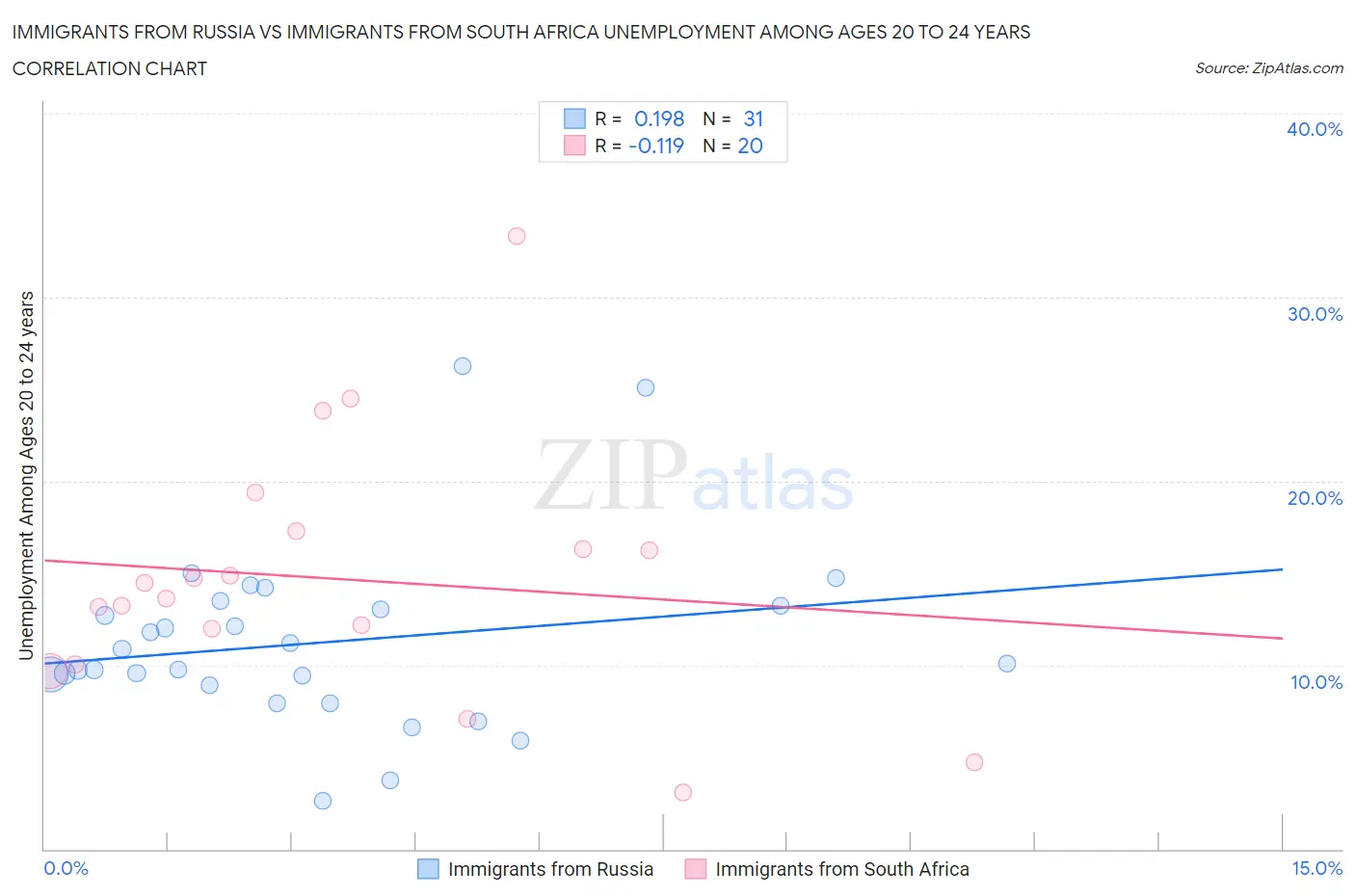 Immigrants from Russia vs Immigrants from South Africa Unemployment Among Ages 20 to 24 years