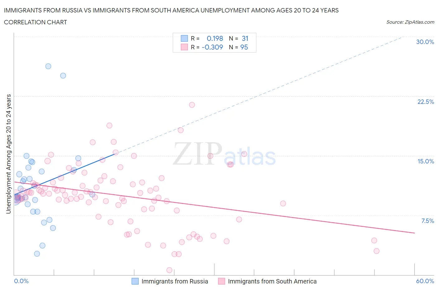 Immigrants from Russia vs Immigrants from South America Unemployment Among Ages 20 to 24 years