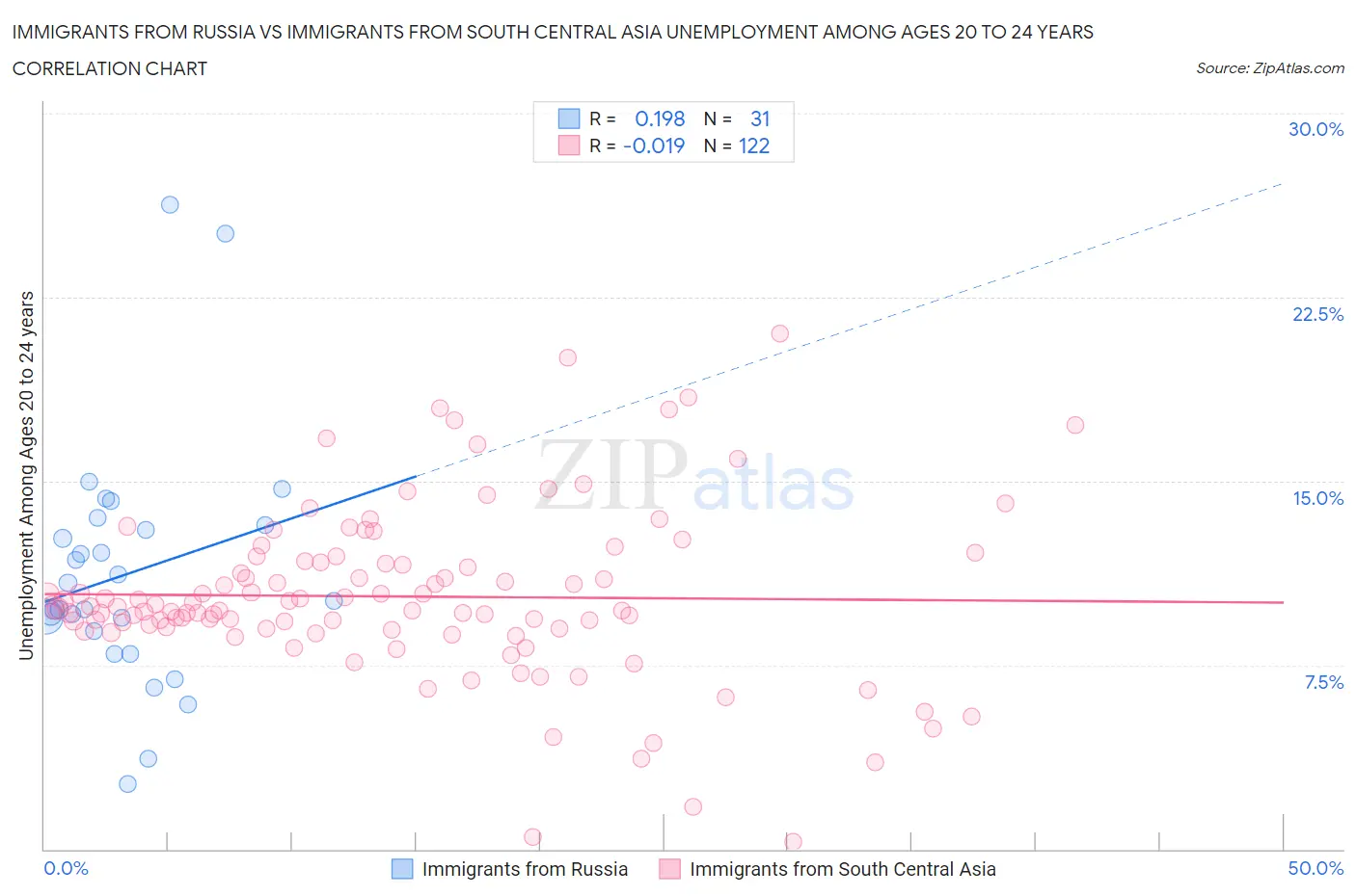 Immigrants from Russia vs Immigrants from South Central Asia Unemployment Among Ages 20 to 24 years