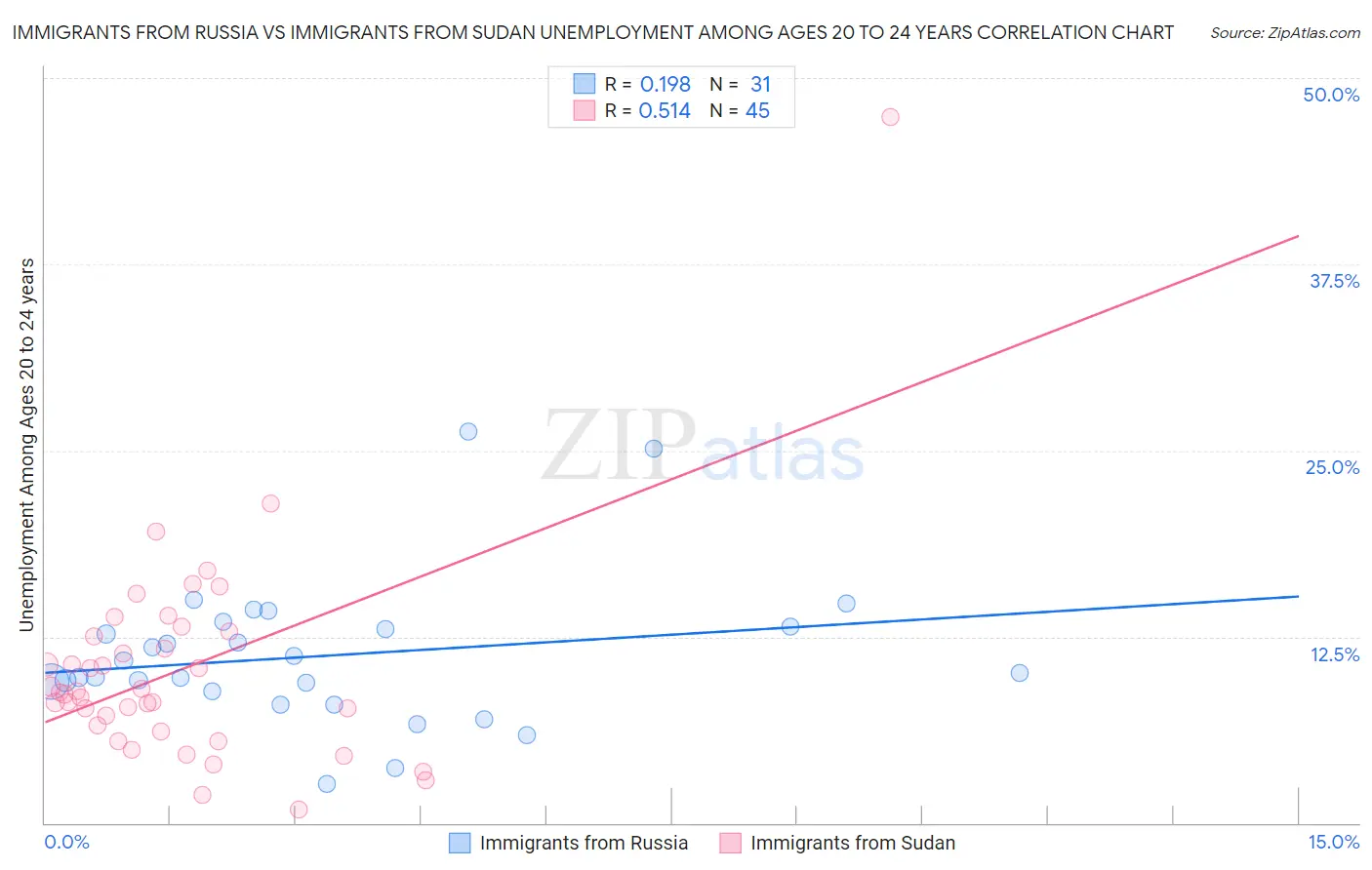 Immigrants from Russia vs Immigrants from Sudan Unemployment Among Ages 20 to 24 years