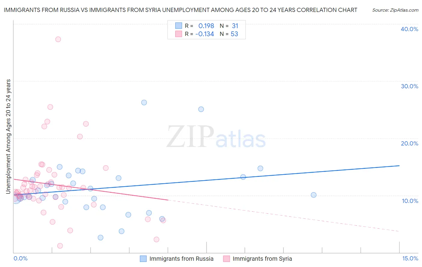 Immigrants from Russia vs Immigrants from Syria Unemployment Among Ages 20 to 24 years