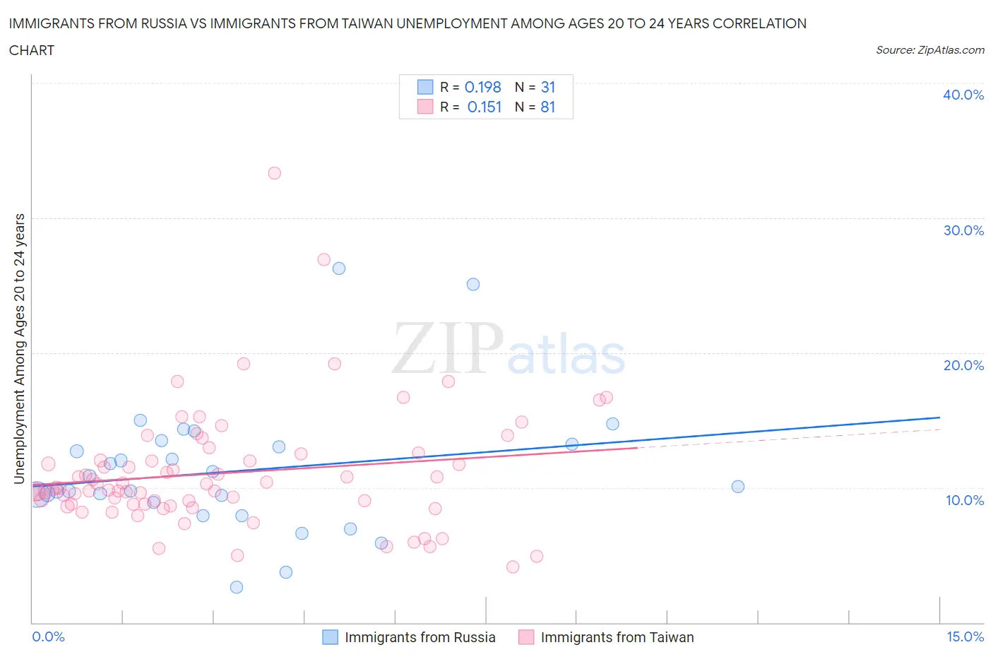Immigrants from Russia vs Immigrants from Taiwan Unemployment Among Ages 20 to 24 years