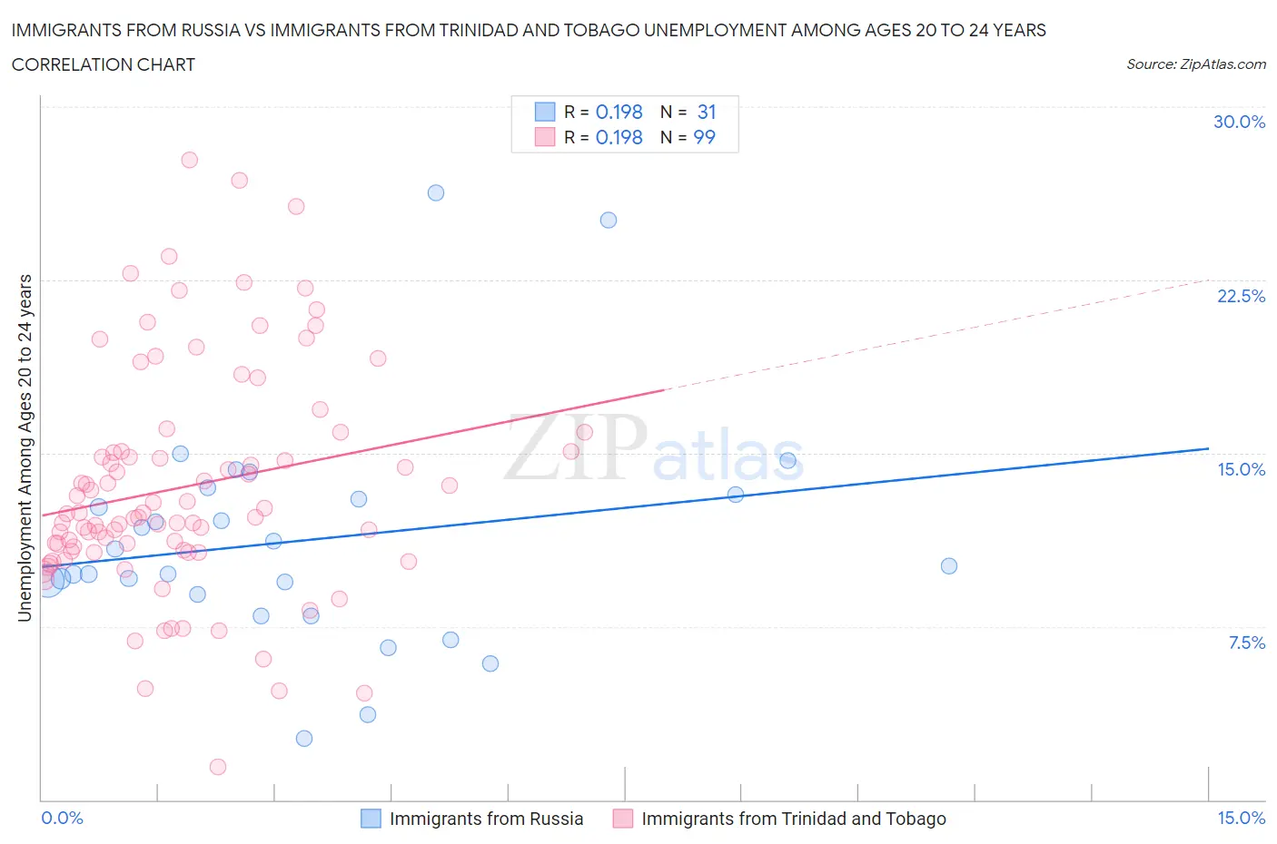 Immigrants from Russia vs Immigrants from Trinidad and Tobago Unemployment Among Ages 20 to 24 years