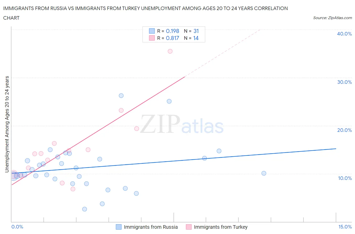 Immigrants from Russia vs Immigrants from Turkey Unemployment Among Ages 20 to 24 years