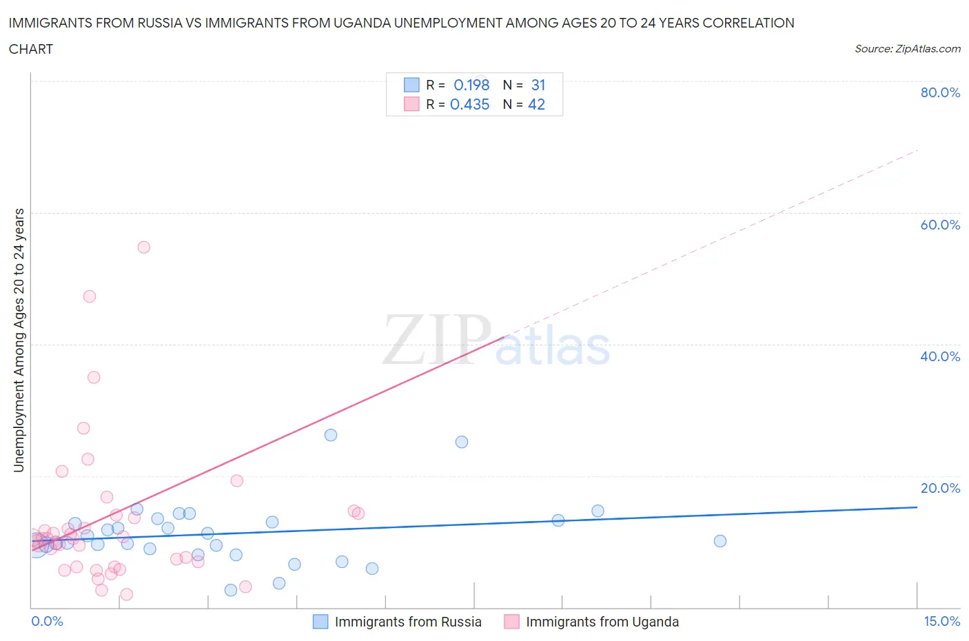 Immigrants from Russia vs Immigrants from Uganda Unemployment Among Ages 20 to 24 years