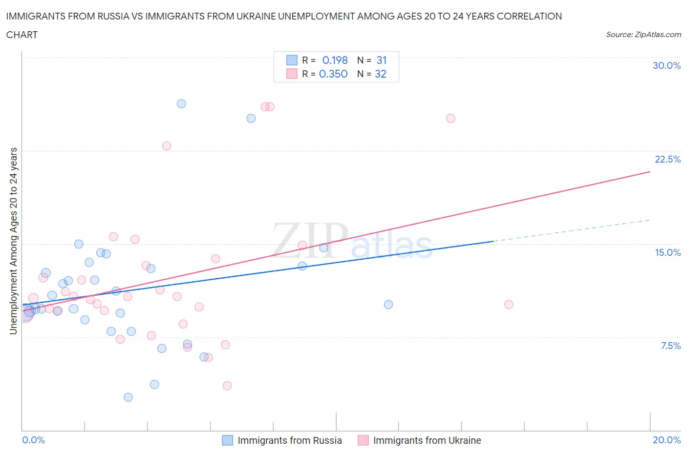 Immigrants from Russia vs Immigrants from Ukraine Unemployment Among Ages 20 to 24 years