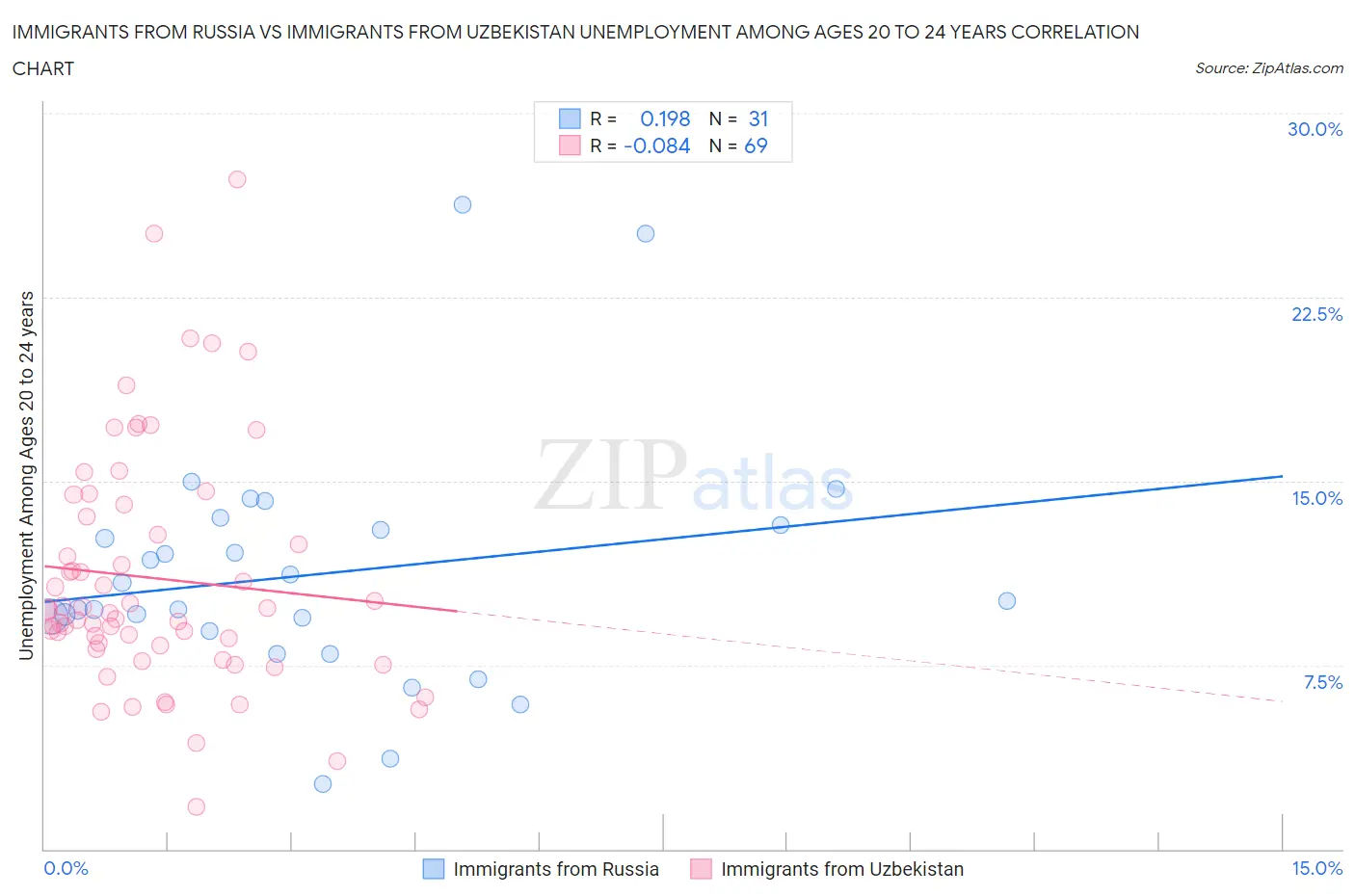 Immigrants from Russia vs Immigrants from Uzbekistan Unemployment Among Ages 20 to 24 years