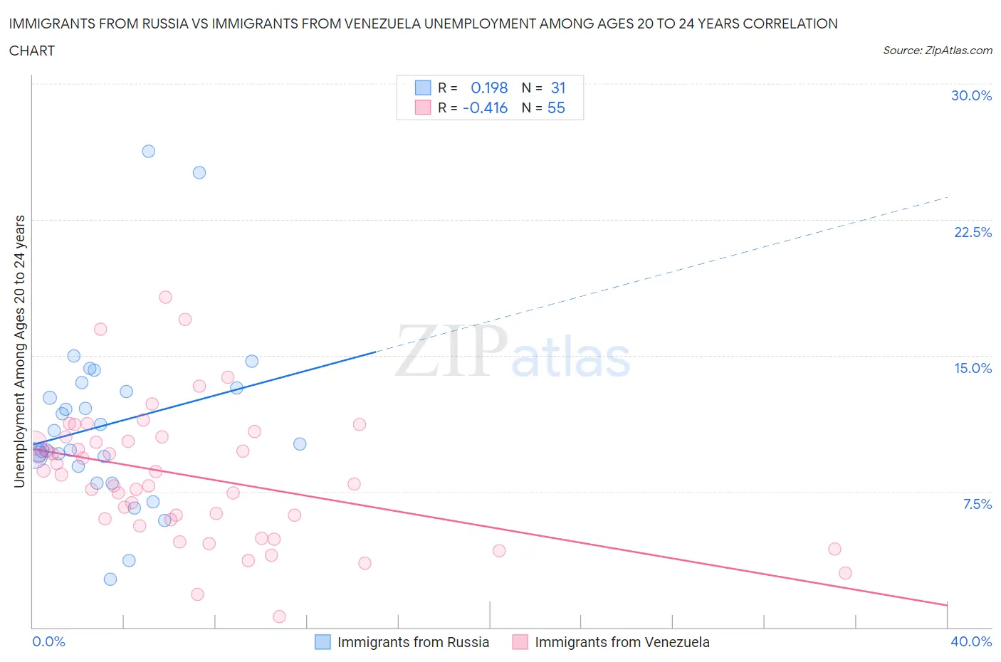 Immigrants from Russia vs Immigrants from Venezuela Unemployment Among Ages 20 to 24 years