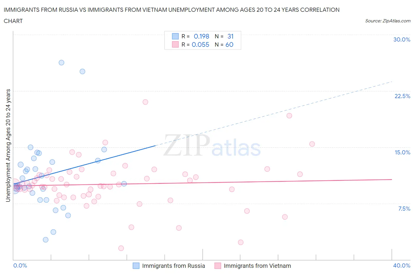 Immigrants from Russia vs Immigrants from Vietnam Unemployment Among Ages 20 to 24 years