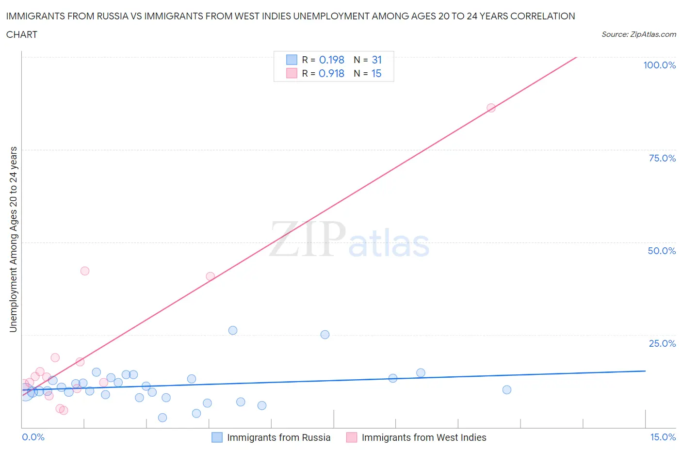 Immigrants from Russia vs Immigrants from West Indies Unemployment Among Ages 20 to 24 years