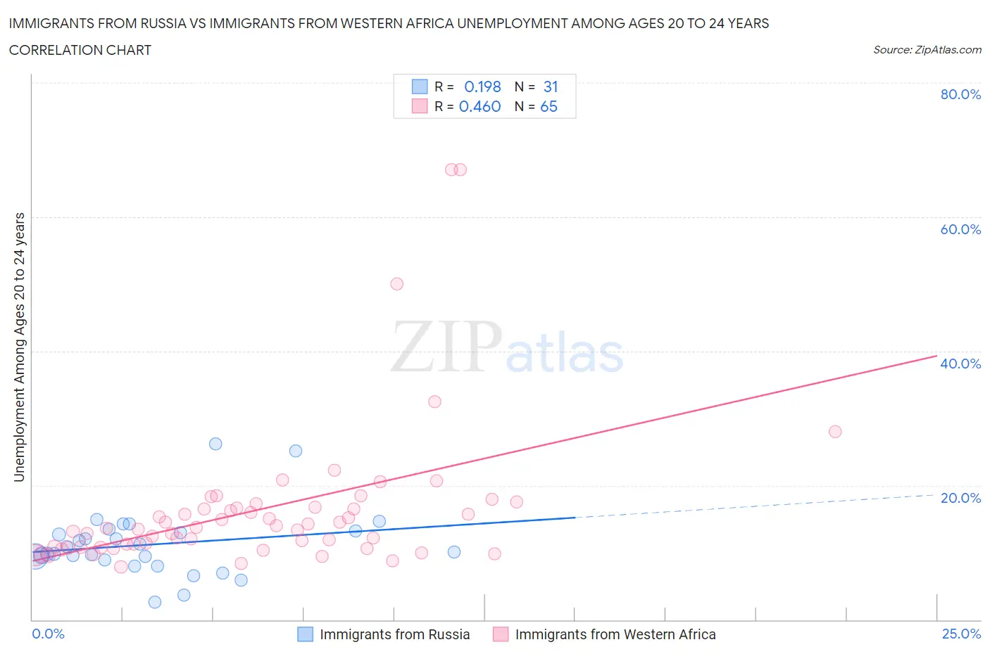 Immigrants from Russia vs Immigrants from Western Africa Unemployment Among Ages 20 to 24 years