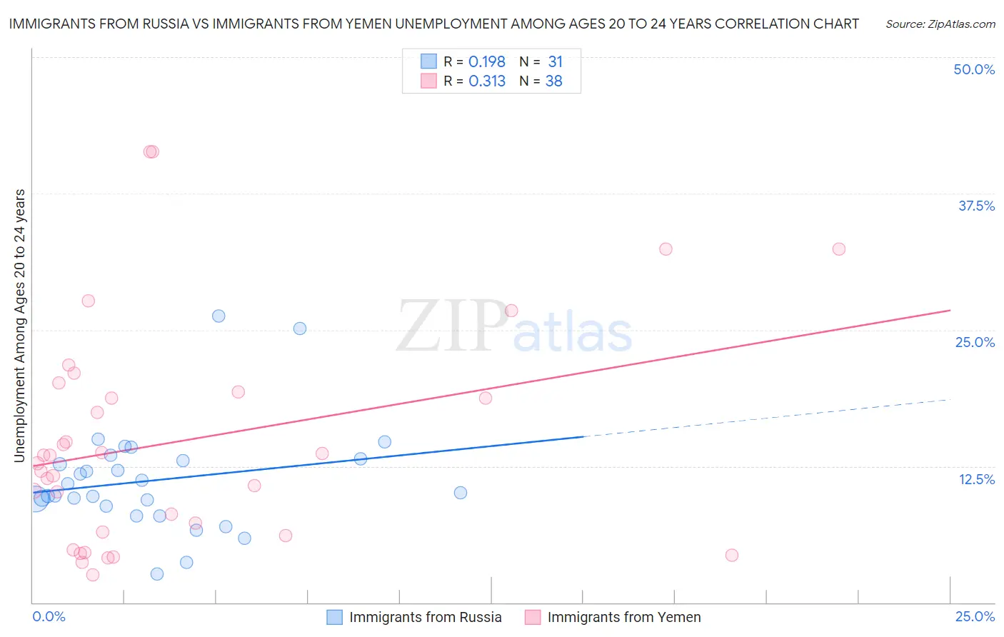 Immigrants from Russia vs Immigrants from Yemen Unemployment Among Ages 20 to 24 years