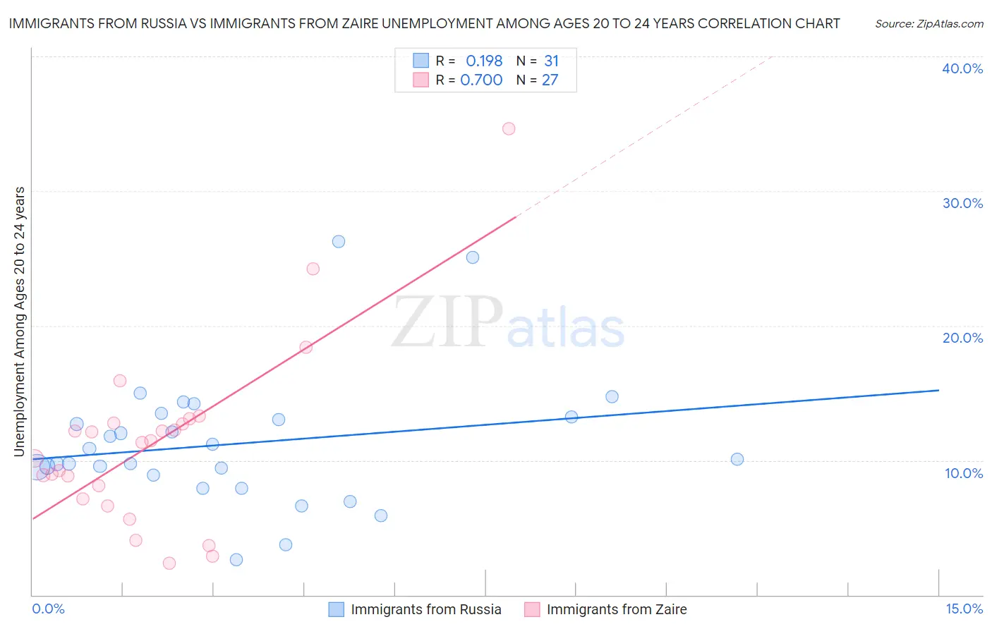 Immigrants from Russia vs Immigrants from Zaire Unemployment Among Ages 20 to 24 years