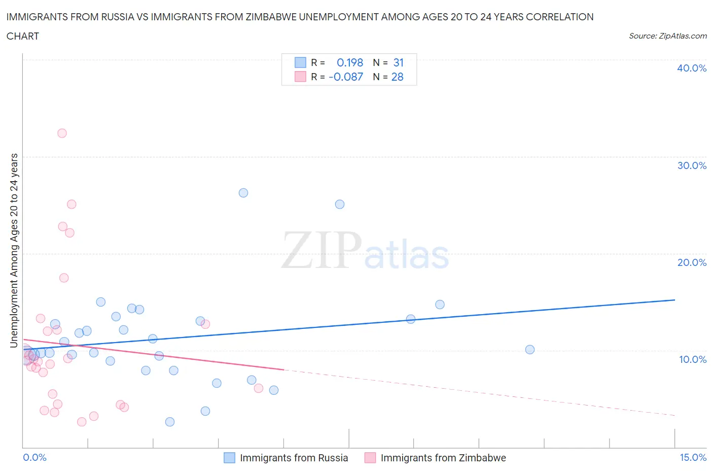 Immigrants from Russia vs Immigrants from Zimbabwe Unemployment Among Ages 20 to 24 years