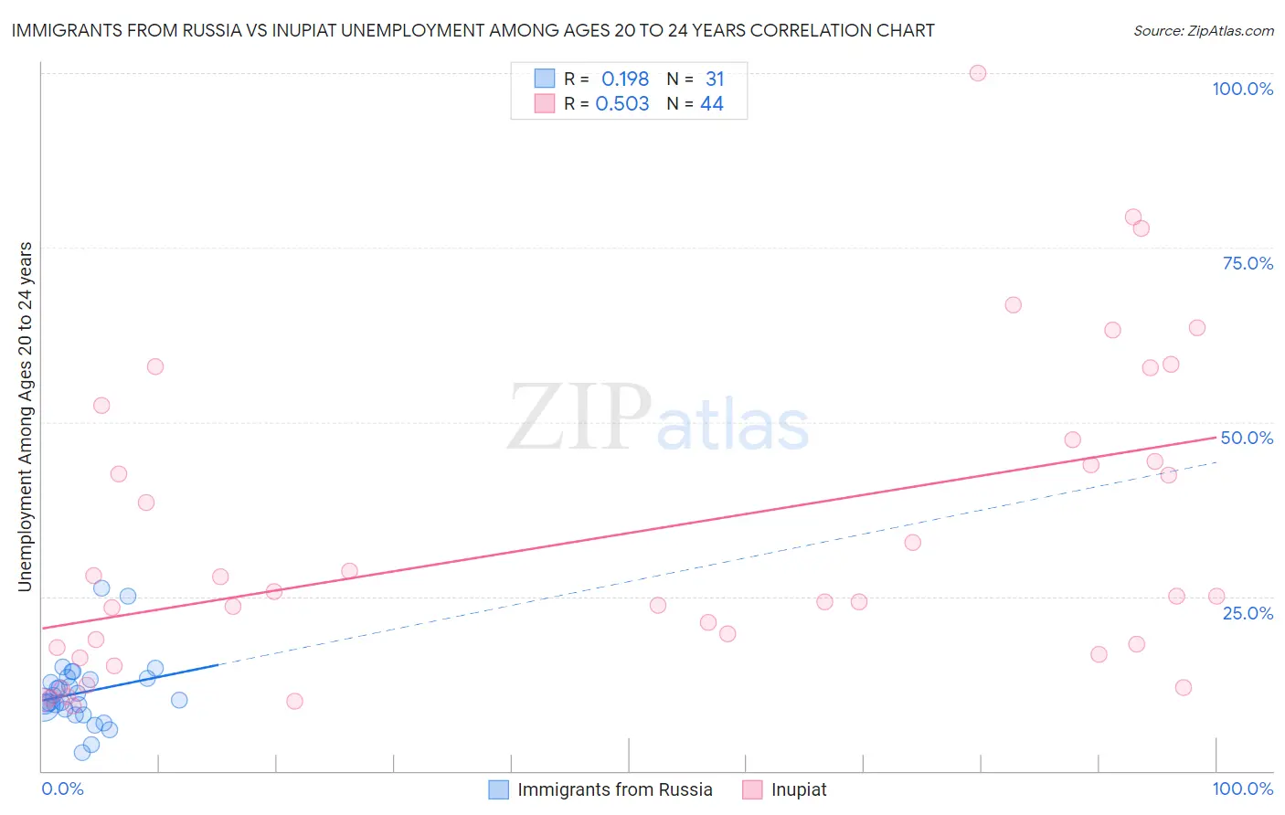 Immigrants from Russia vs Inupiat Unemployment Among Ages 20 to 24 years