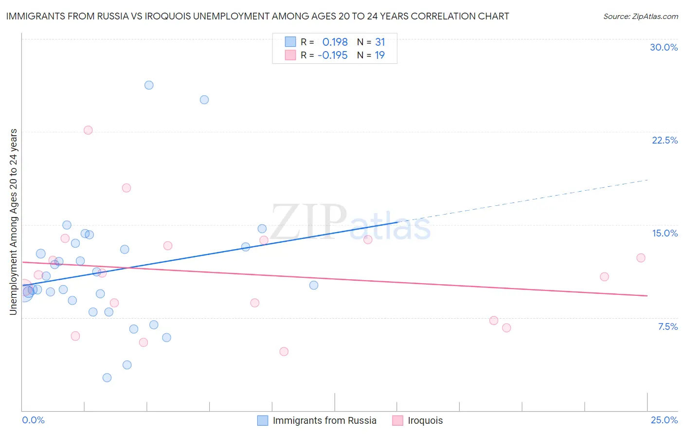 Immigrants from Russia vs Iroquois Unemployment Among Ages 20 to 24 years