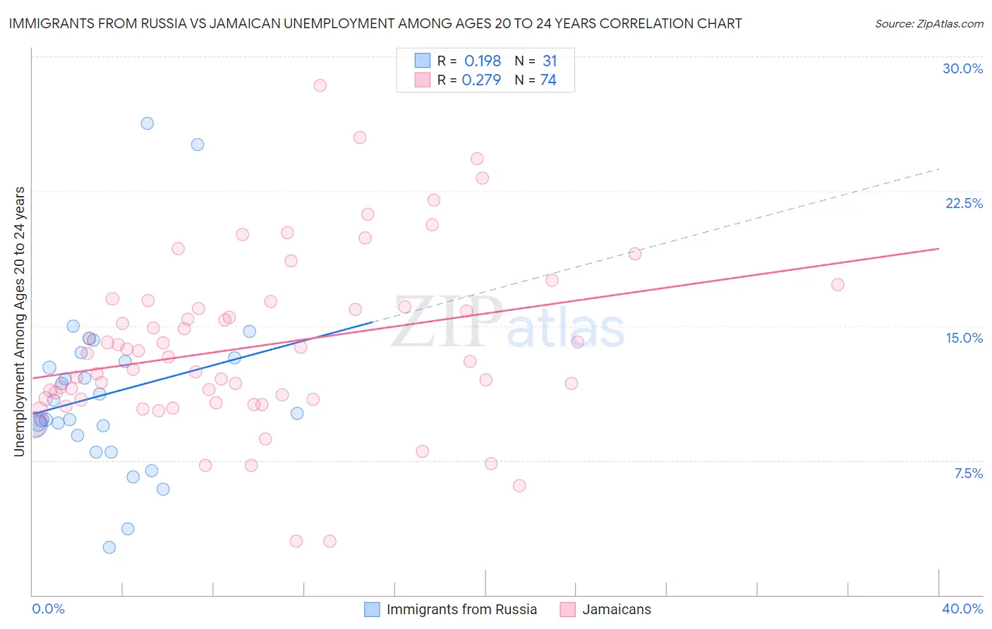 Immigrants from Russia vs Jamaican Unemployment Among Ages 20 to 24 years