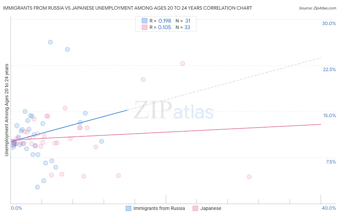 Immigrants from Russia vs Japanese Unemployment Among Ages 20 to 24 years