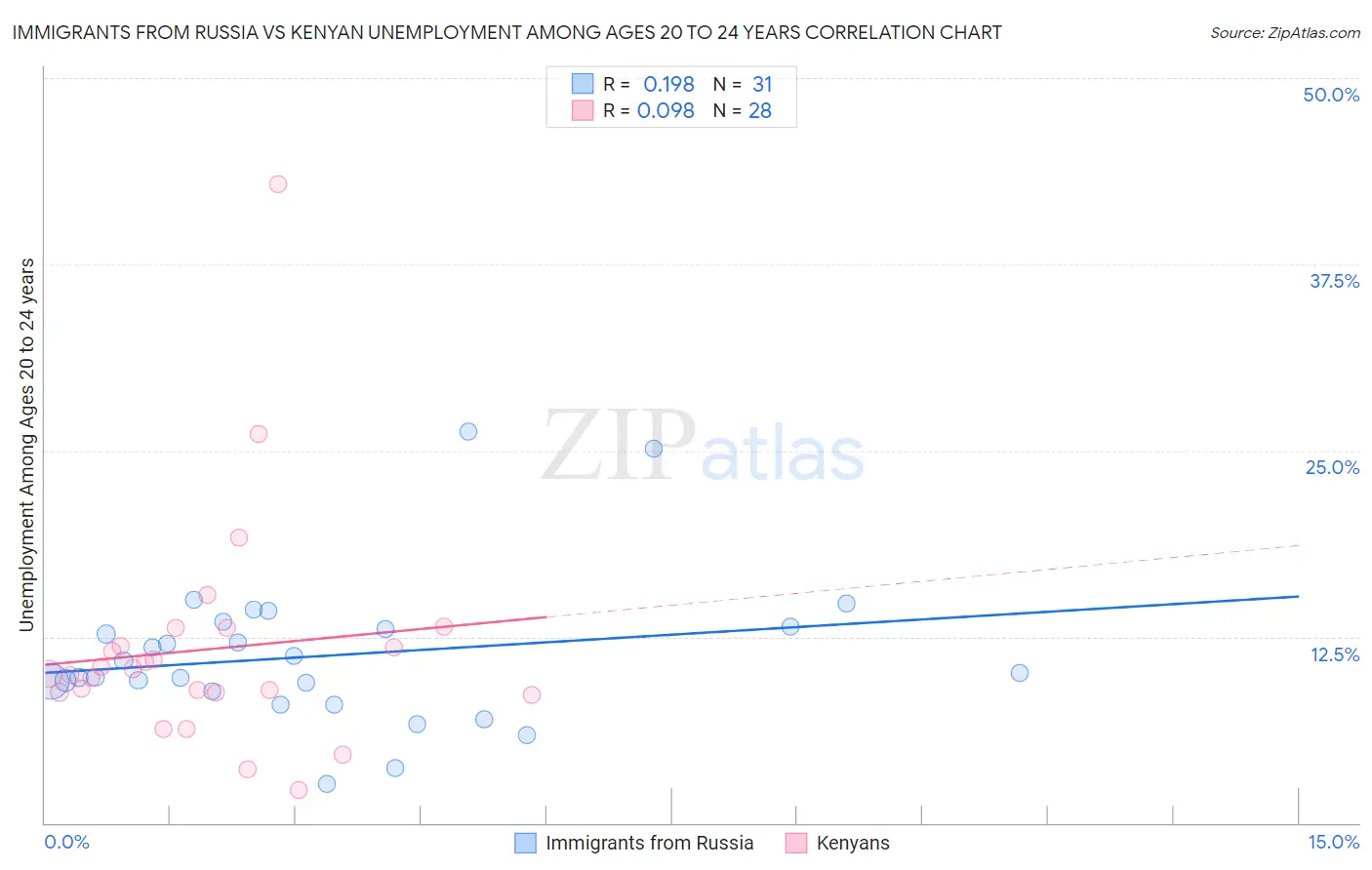 Immigrants from Russia vs Kenyan Unemployment Among Ages 20 to 24 years