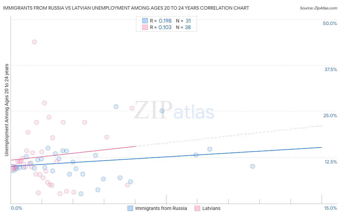 Immigrants from Russia vs Latvian Unemployment Among Ages 20 to 24 years
