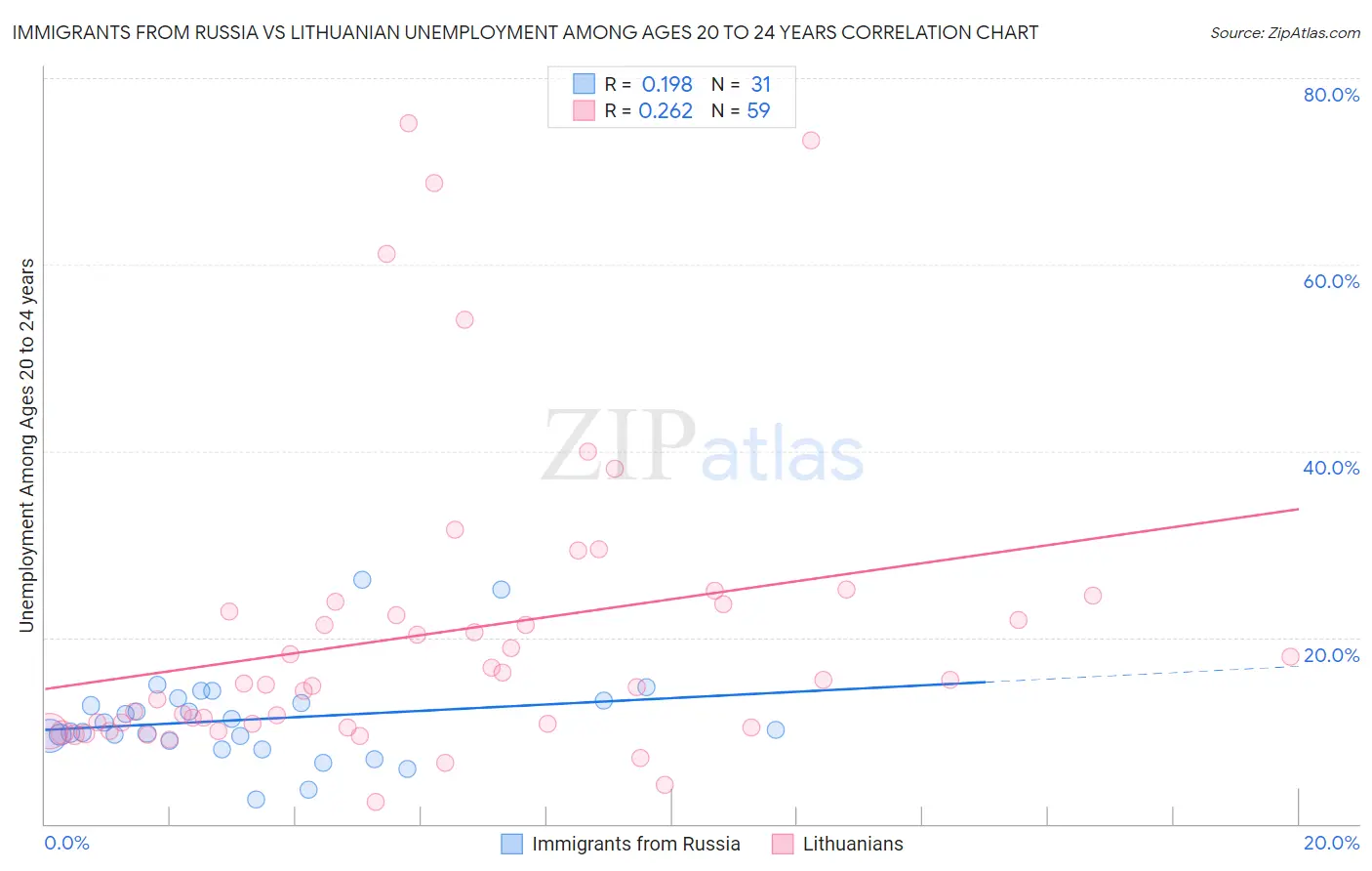 Immigrants from Russia vs Lithuanian Unemployment Among Ages 20 to 24 years