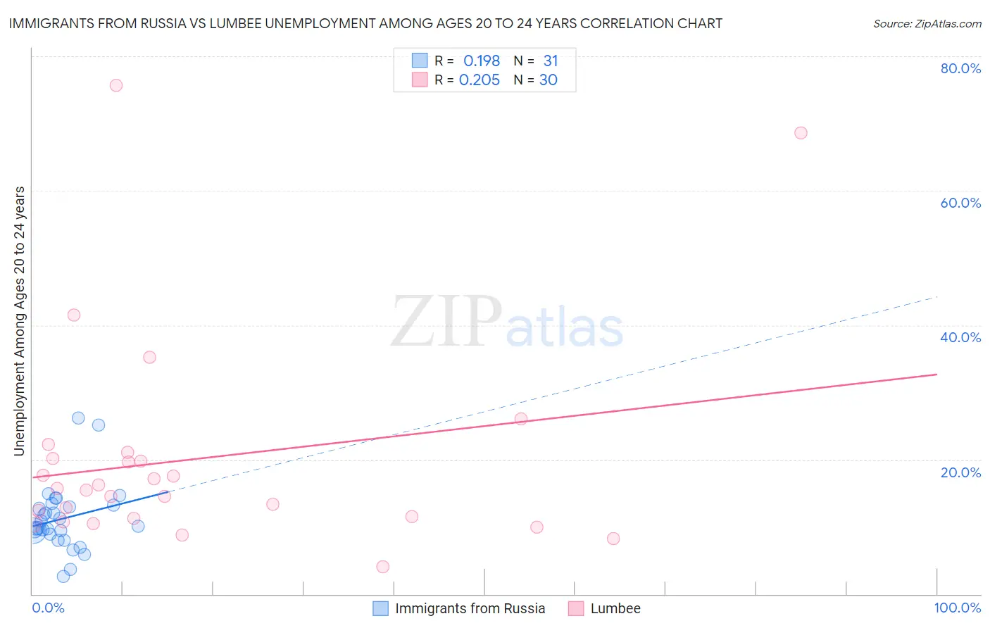 Immigrants from Russia vs Lumbee Unemployment Among Ages 20 to 24 years