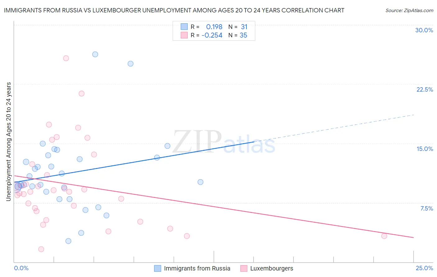 Immigrants from Russia vs Luxembourger Unemployment Among Ages 20 to 24 years