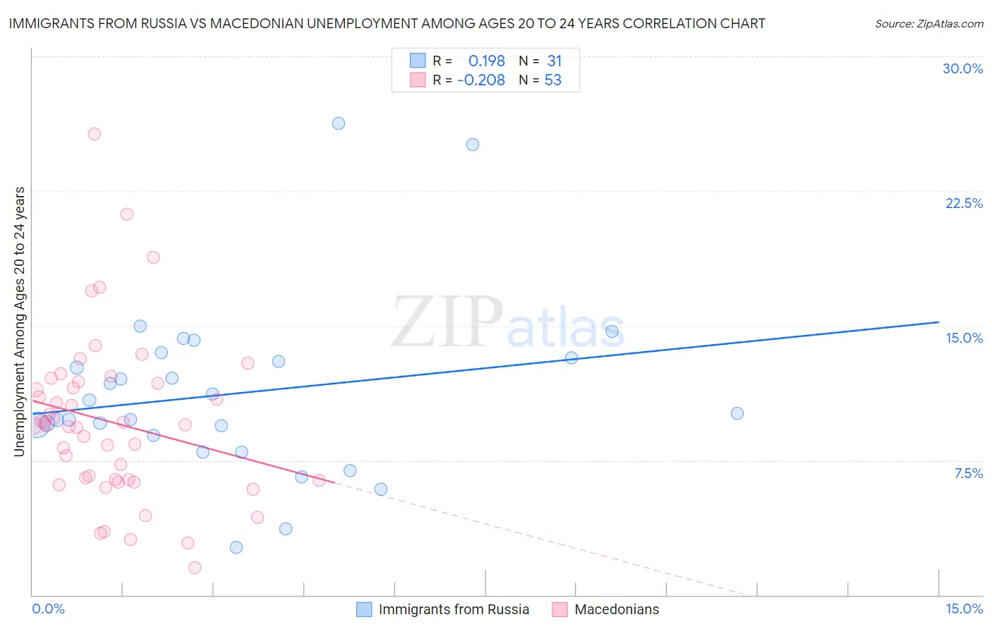 Immigrants from Russia vs Macedonian Unemployment Among Ages 20 to 24 years