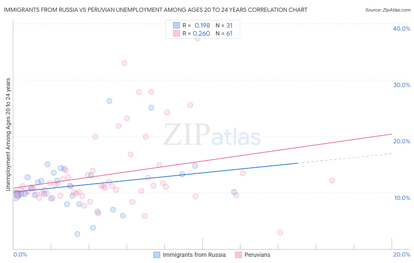 Immigrants from Russia vs Peruvian Unemployment Among Ages 20 to 24 years