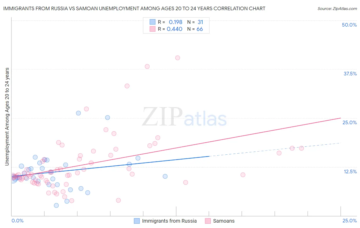 Immigrants from Russia vs Samoan Unemployment Among Ages 20 to 24 years